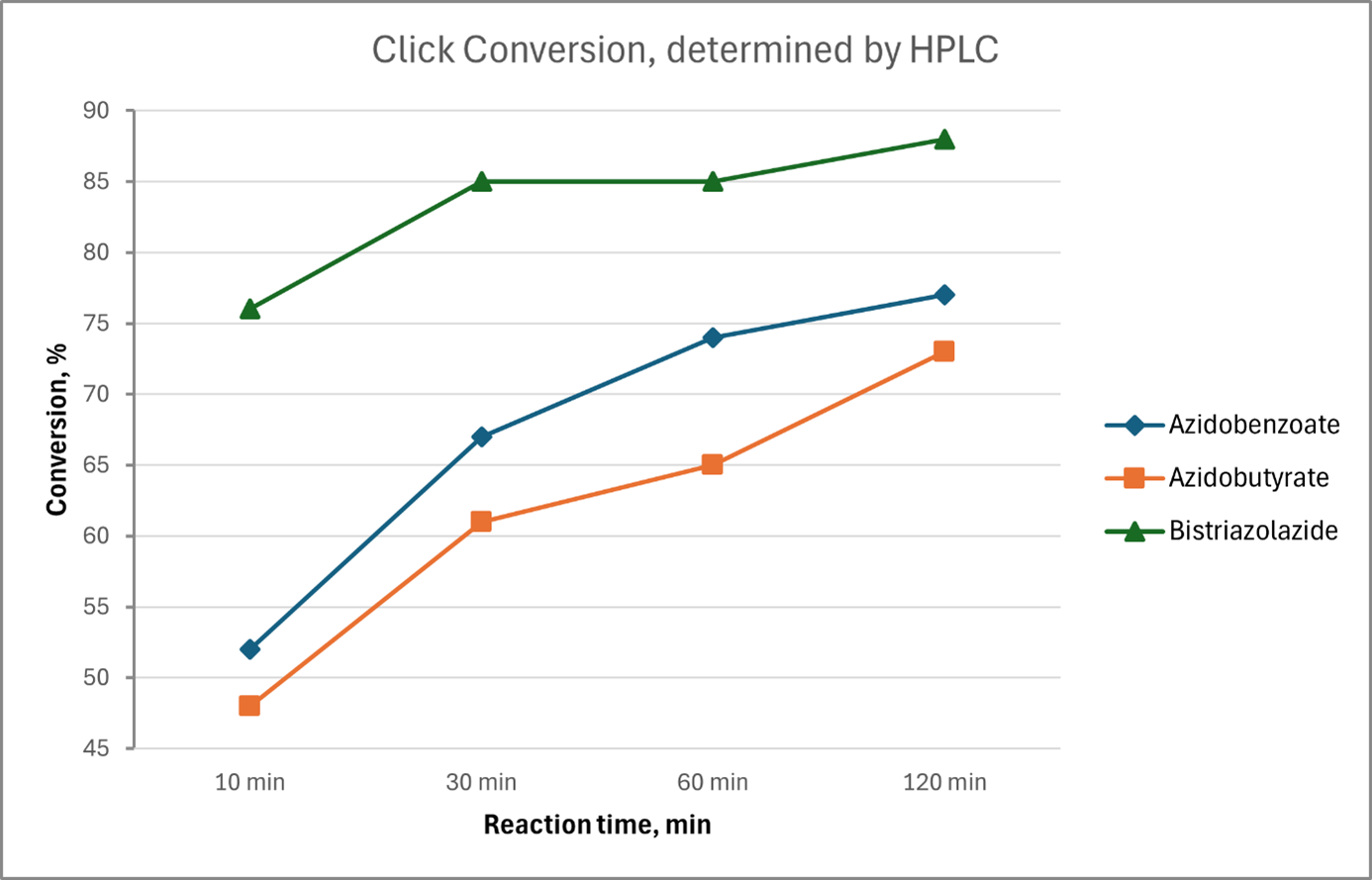 Click Conversion
